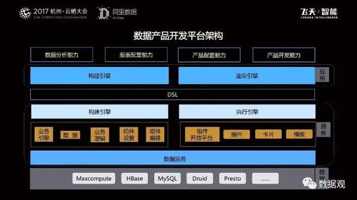 阿里巴巴數據服務產品開發及大數據體系實戰解析
