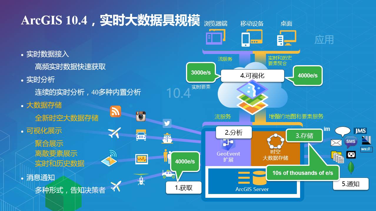 ArcGIS實時大數據的高效存儲 大數據服務的核心與實現