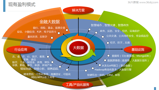 大數據的四大盈利模式及行業問題解析（附PPT下載）